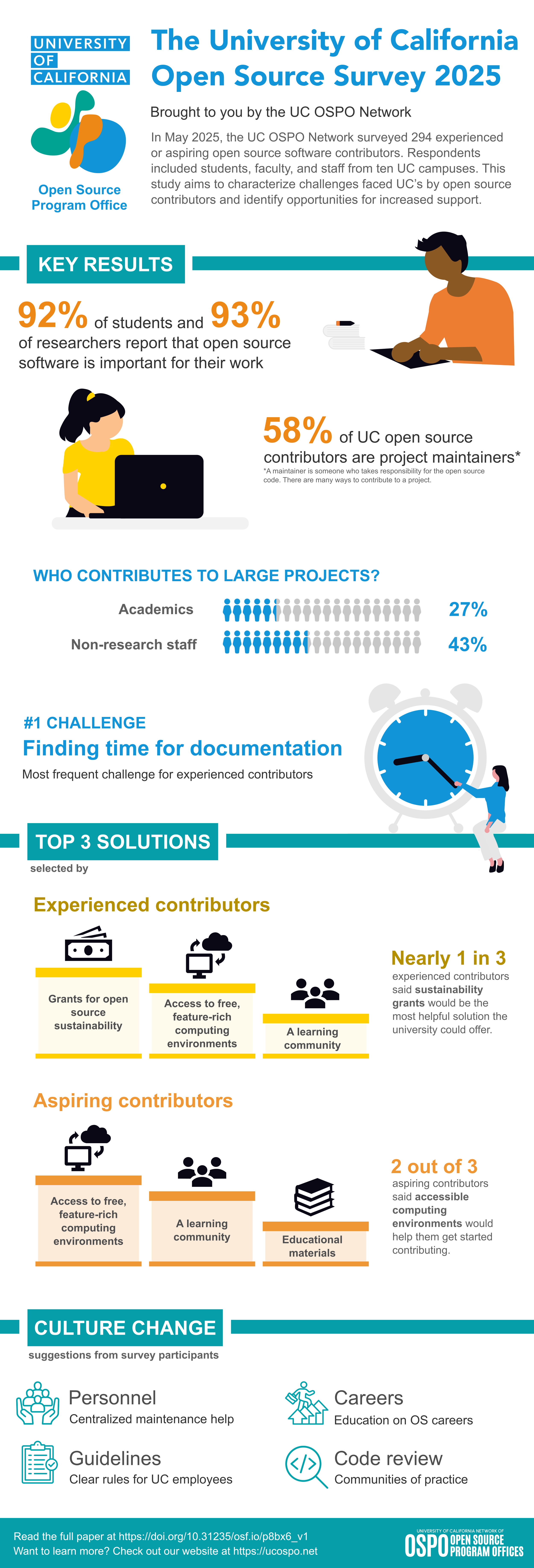 Infographic about the survey