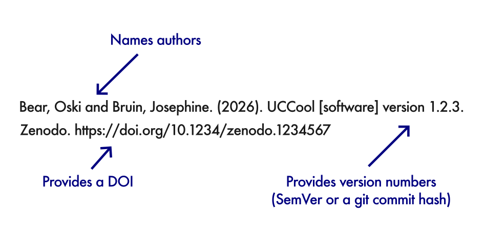 An illustration of a proper software citation, with arrows pointing to the fact that it names the authors, provides a DOI, and provides version numbers, using SemVer semantic versioning or a git hash. The citation reads as follows: Bear, Oski and Bruin, Josephine. (2026). UCCool [software] version 1.2.3. Zenodo. https://doi.org/10.1234/zenodo.1234567.