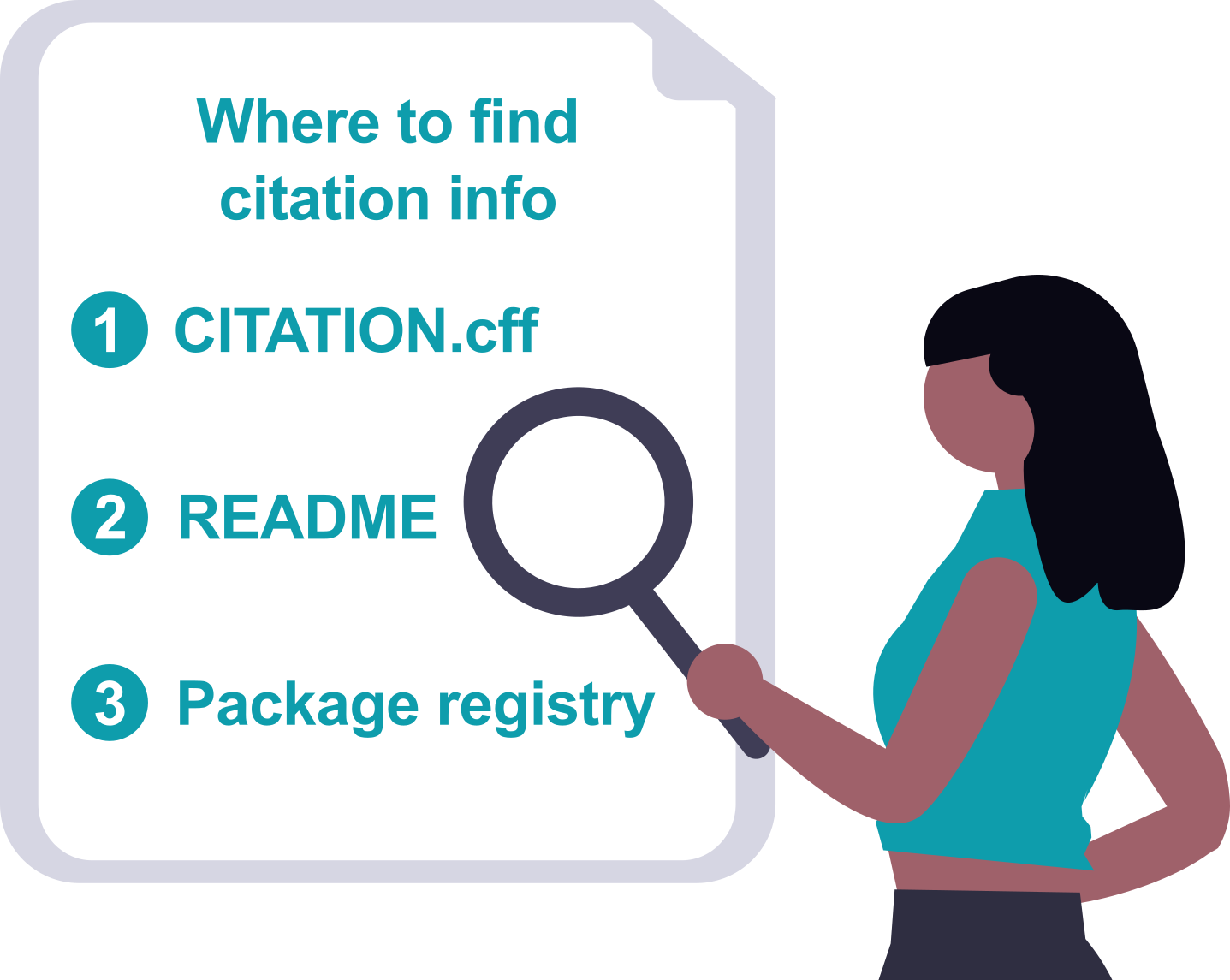 A stylized illustration of a person with a magnifying glass, searching through a page that says "Where to find citation info: 1. CITATION.cff. 2. README. 3. Package registry".
