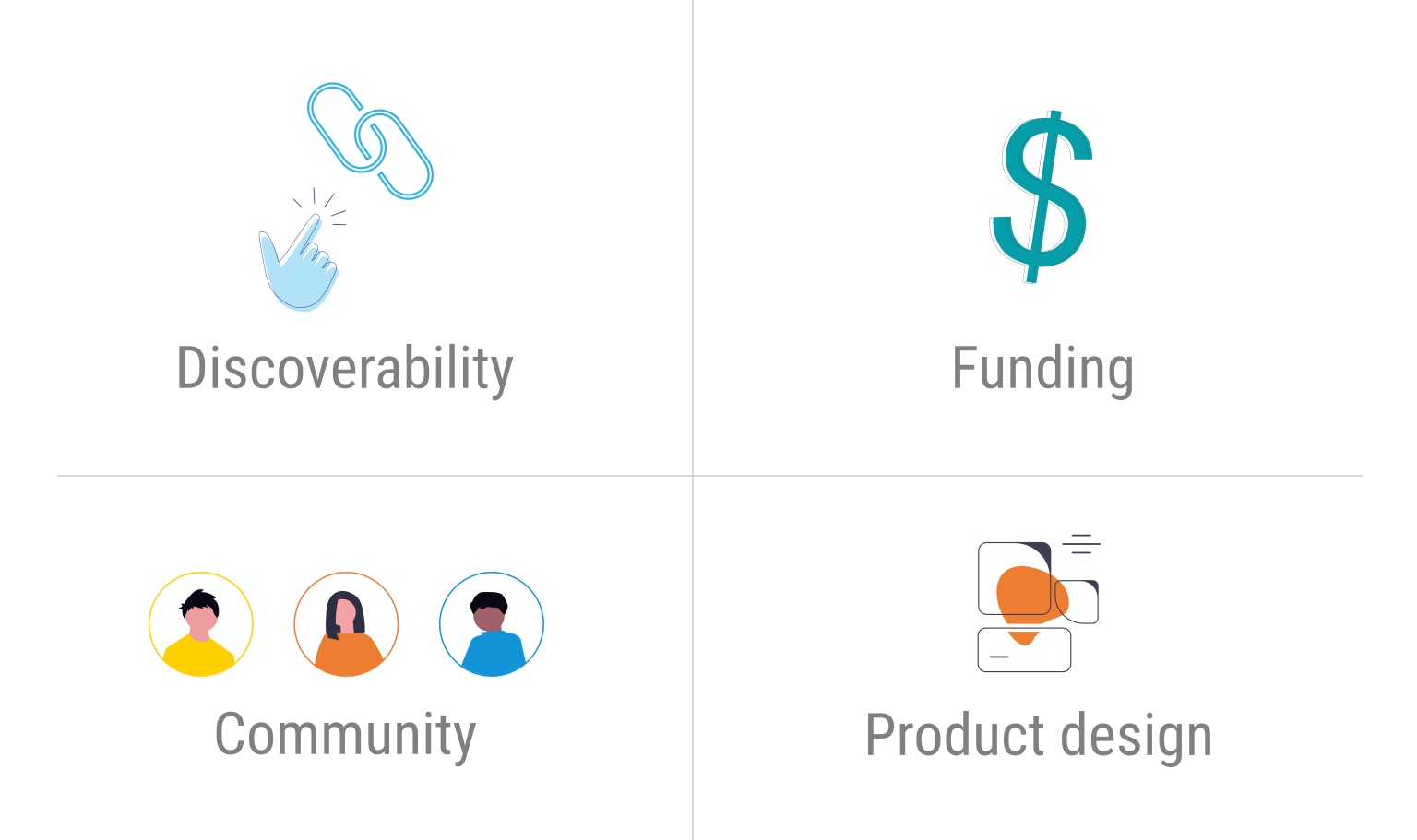 A diagram showing the four facets of sustainability with decorative pictures above each